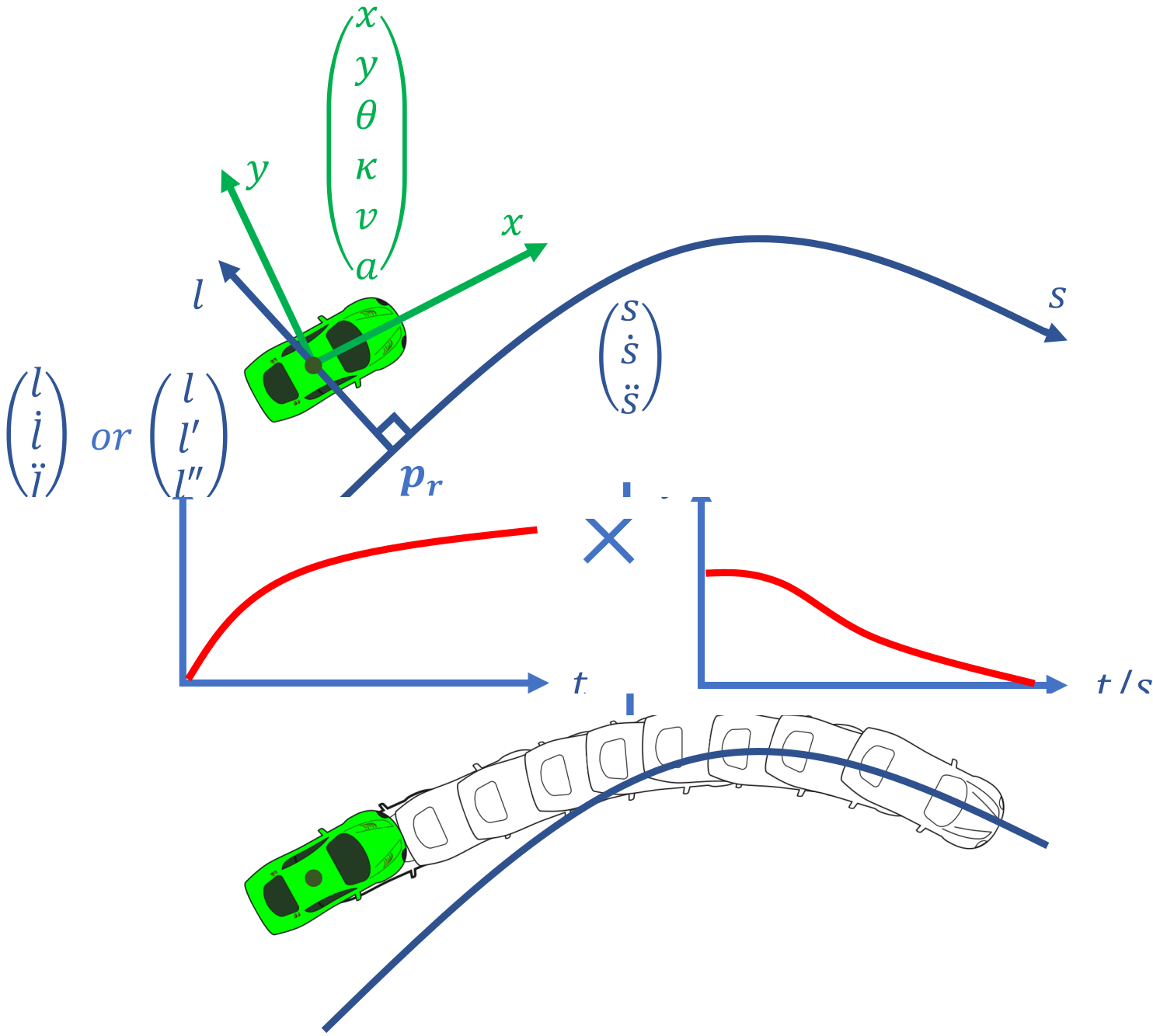 Illustration of vehicle motion planning in a Frenét frame
