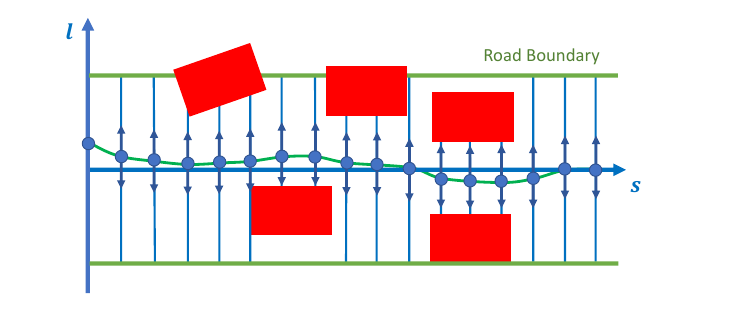 Drivable corridor in Frenét frame — lateral bounds from road edges and static obstacles at each station s