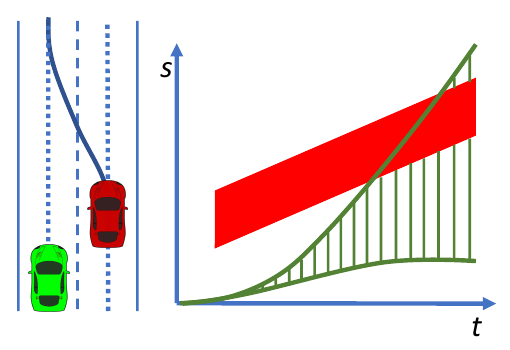 Path–time graph for speed planning — cruise and stop under dynamic / path–time obstacles (ITSC 2019)