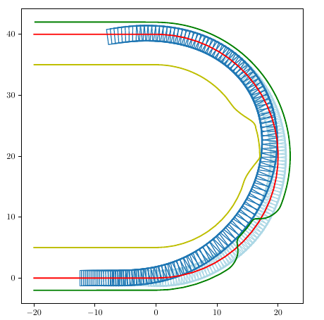 Cartesian NLP — U-turn trajectory (dark) inside a smoothed corridor; light = initial guess. Red is the reference line (polyline). Green and yellow are left/right boundary polylines that incorporate static obstacles.